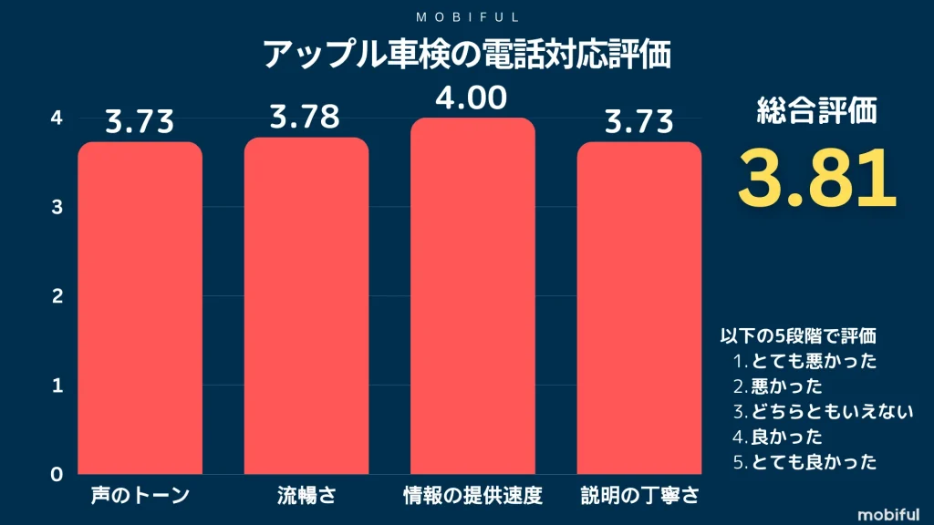 アップル車検の電話対応品質の点数グラフ